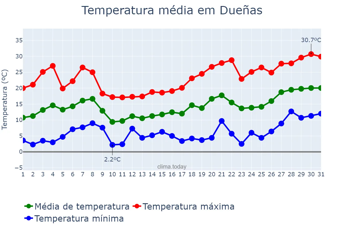 Temperatura em maio em Dueñas, Castille-Leon, ES