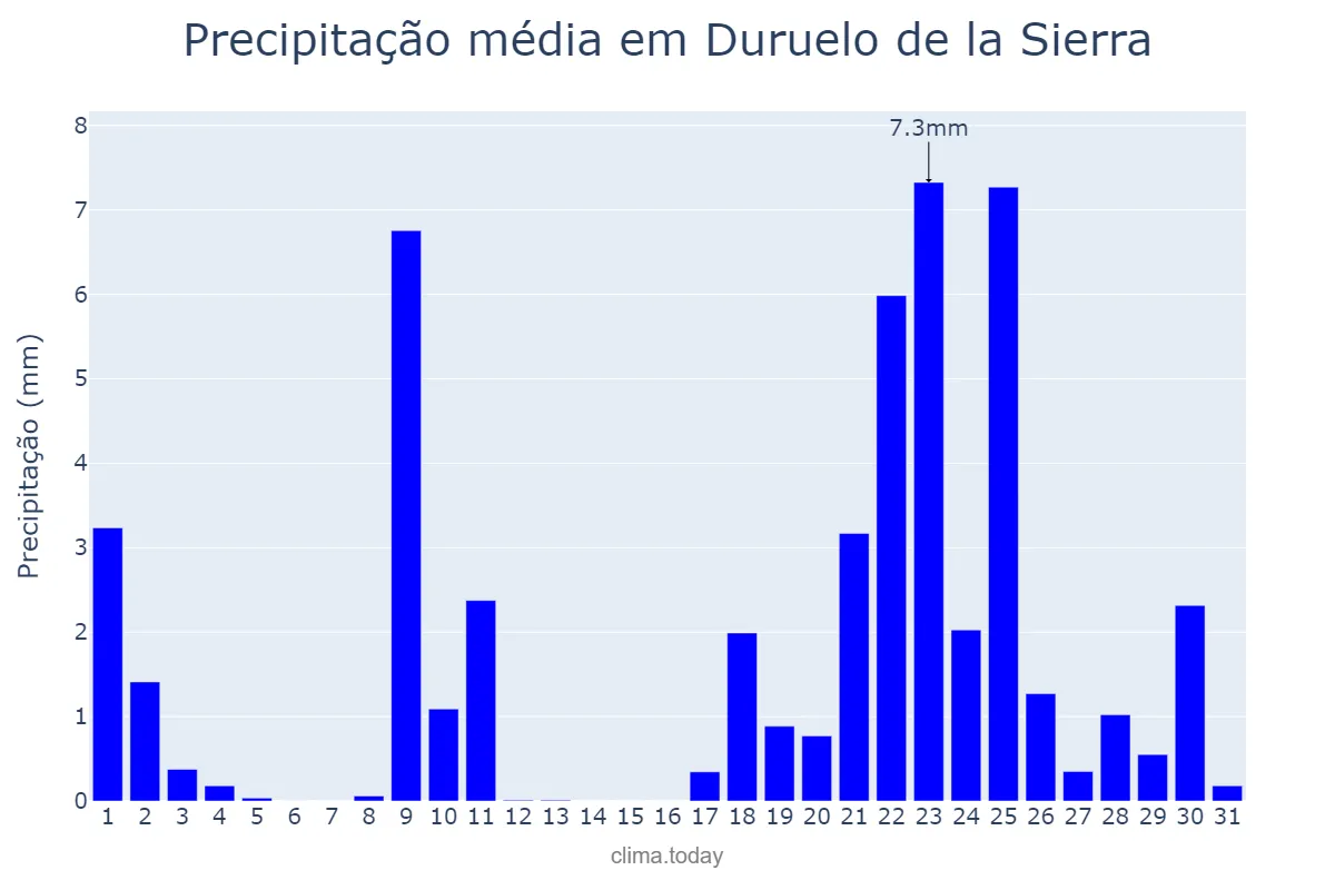 Precipitação em janeiro em Duruelo de la Sierra, Castille-Leon, ES