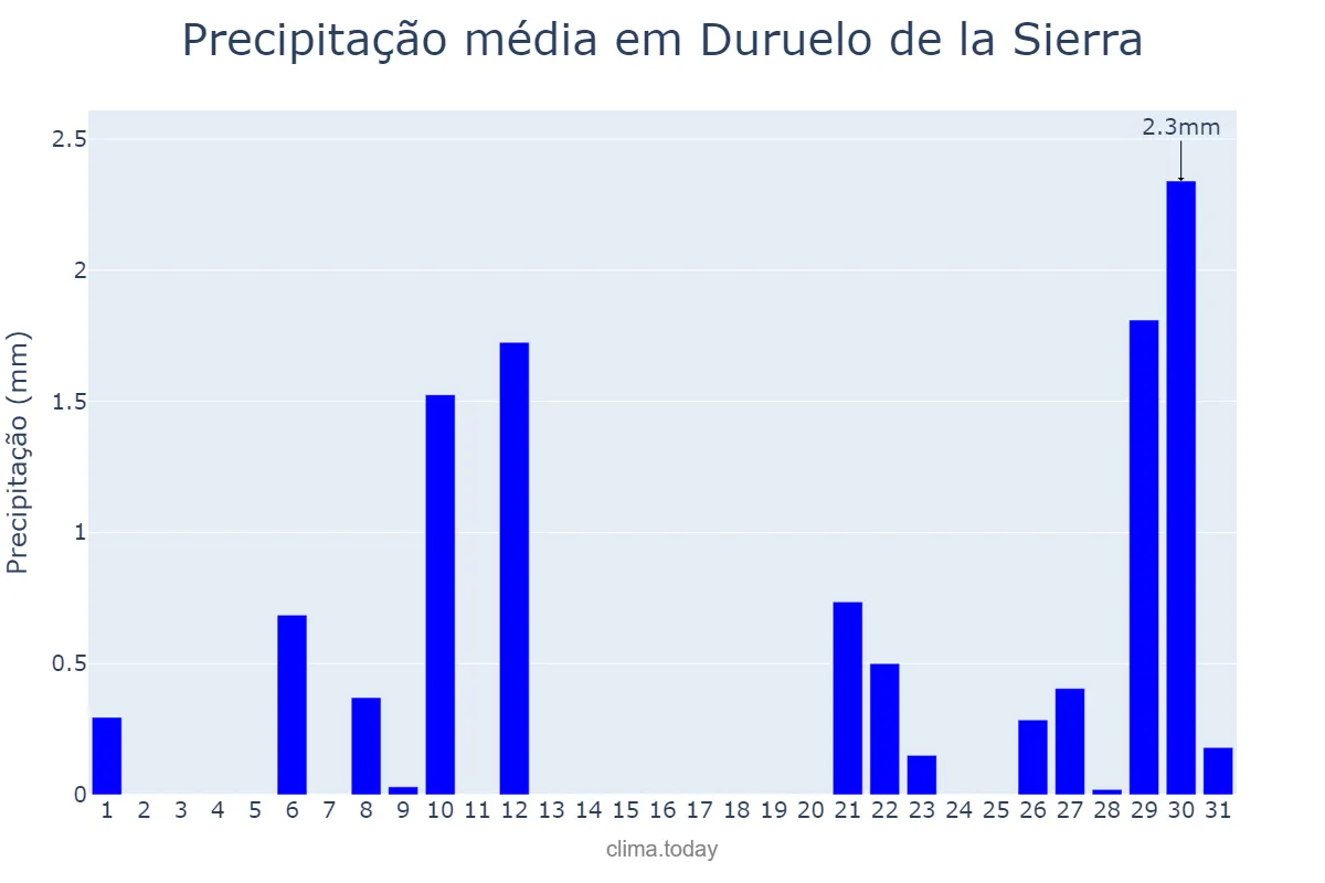 Precipitação em julho em Duruelo de la Sierra, Castille-Leon, ES