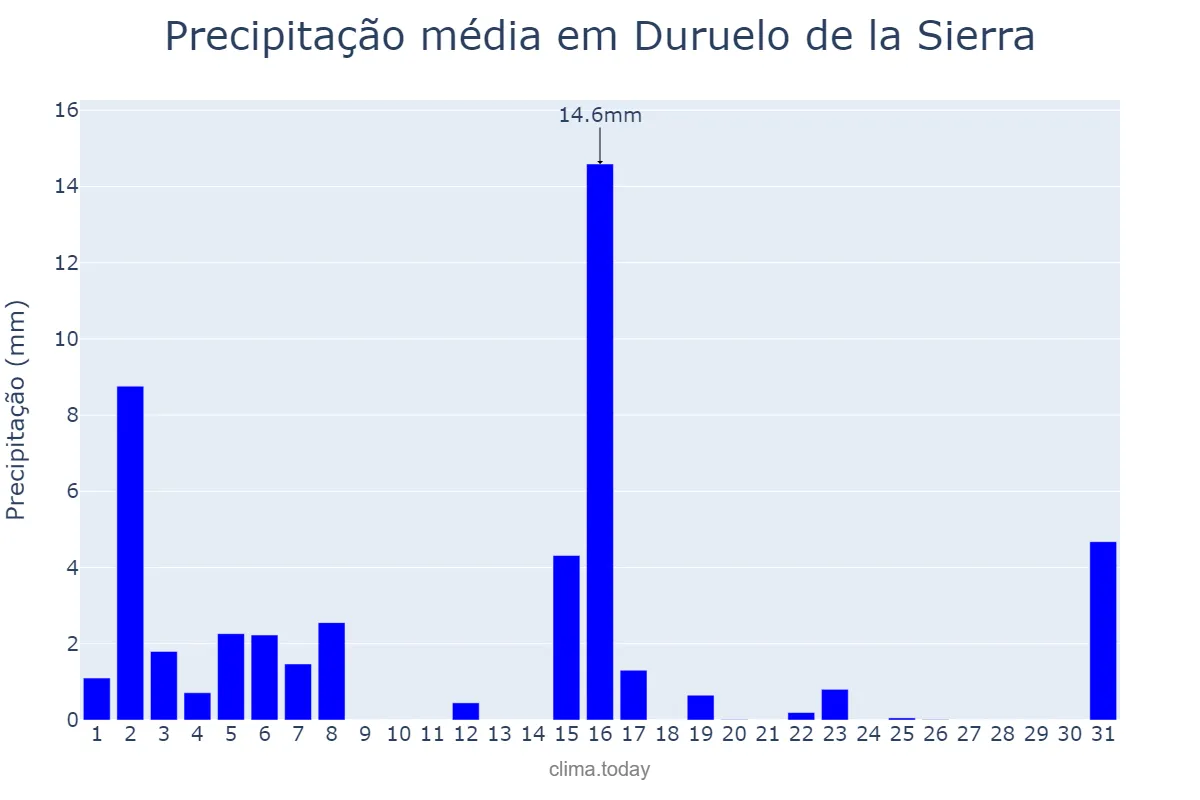 Precipitação em marco em Duruelo de la Sierra, Castille-Leon, ES