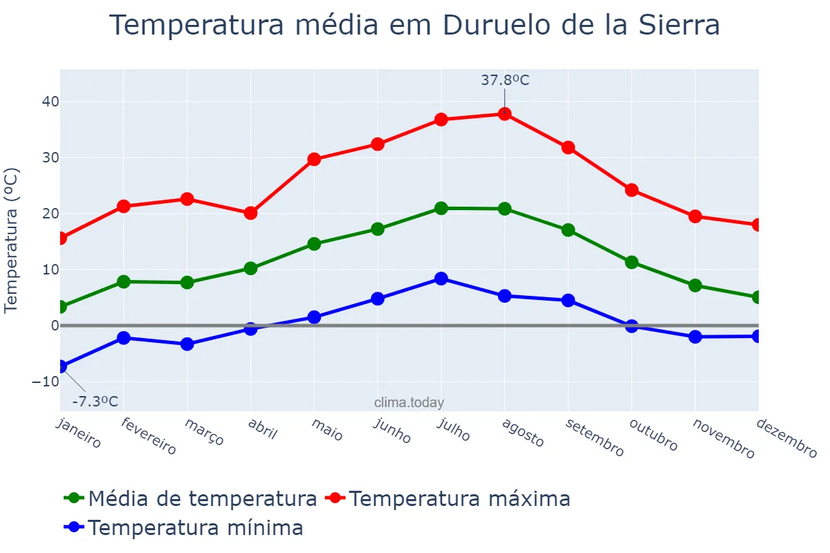 Temperatura anual em Duruelo de la Sierra, Castille-Leon, ES