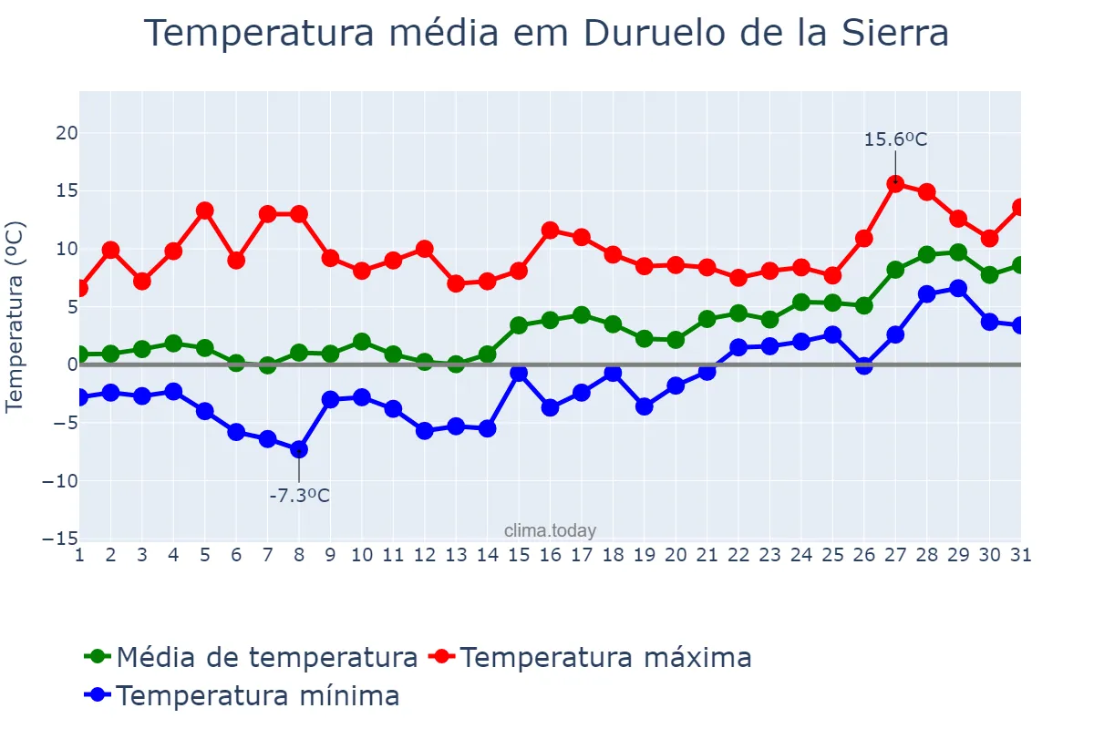 Temperatura em janeiro em Duruelo de la Sierra, Castille-Leon, ES