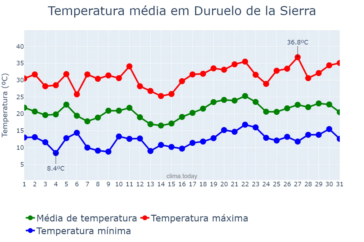 Temperatura em julho em Duruelo de la Sierra, Castille-Leon, ES