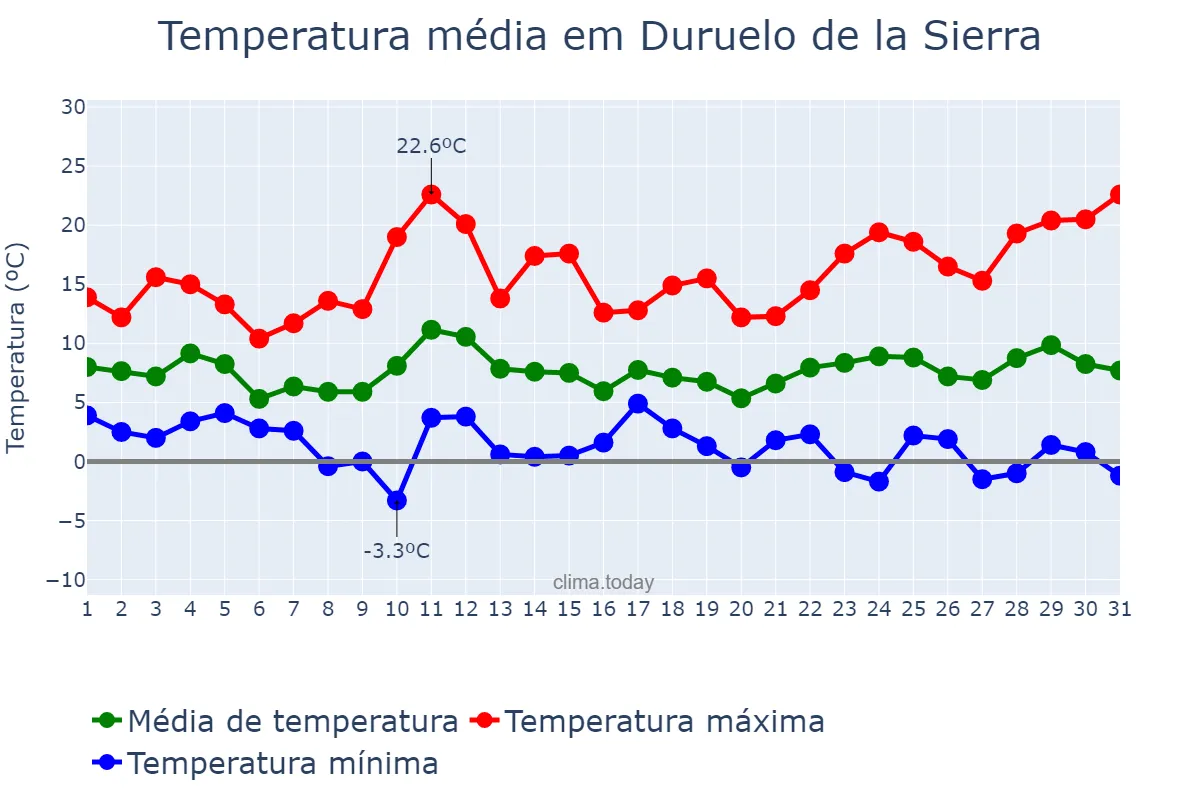 Temperatura em marco em Duruelo de la Sierra, Castille-Leon, ES