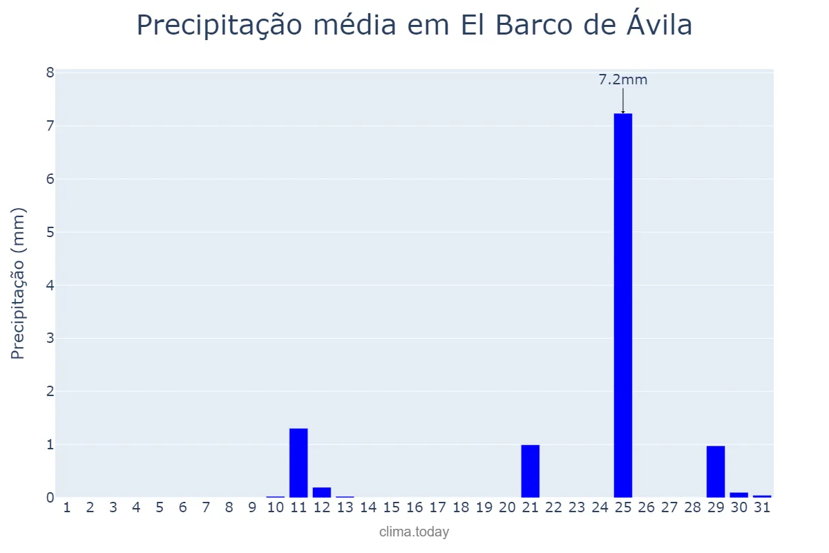 Precipitação em agosto em El Barco de Ávila, Castille-Leon, ES