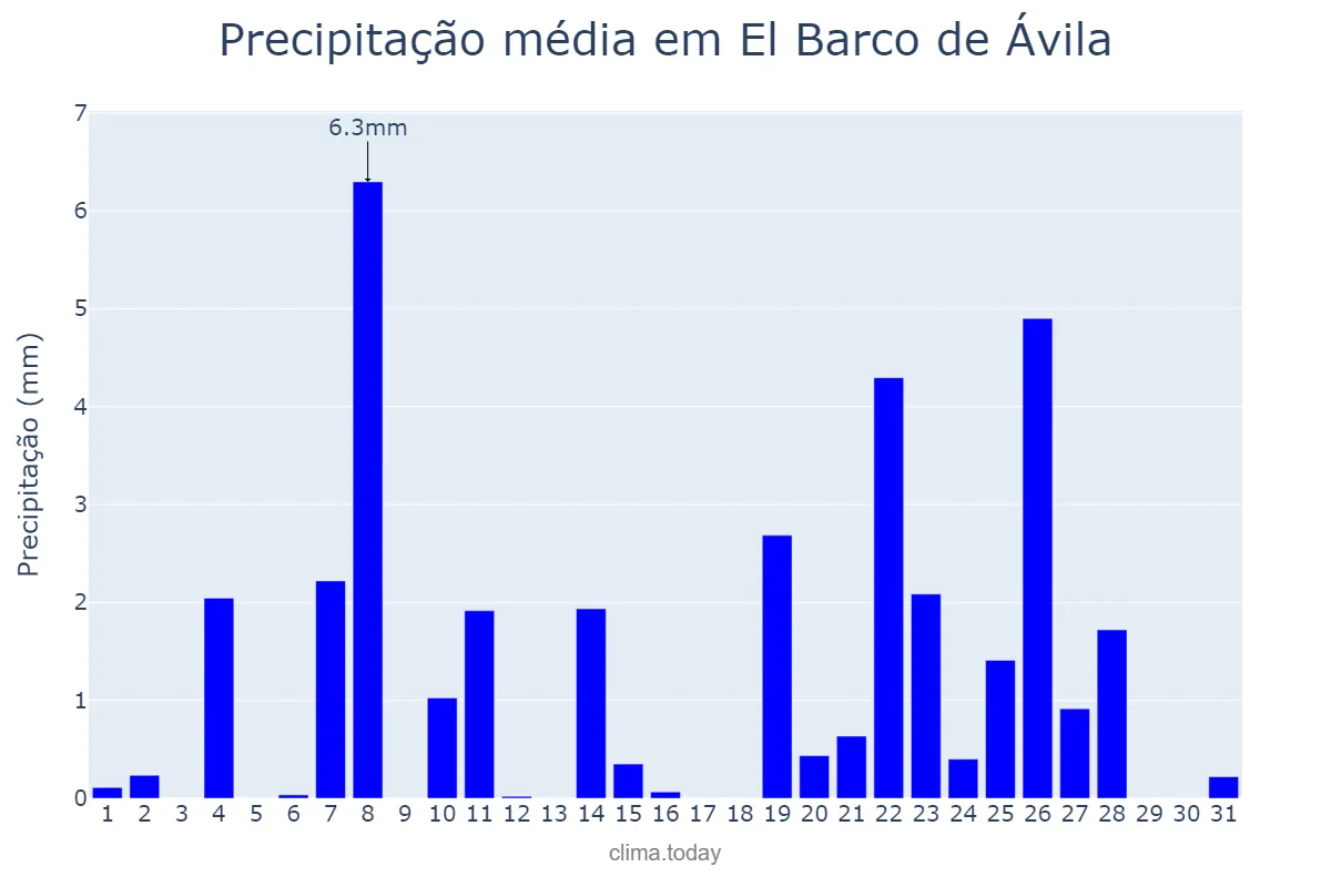 Precipitação em dezembro em El Barco de Ávila, Castille-Leon, ES