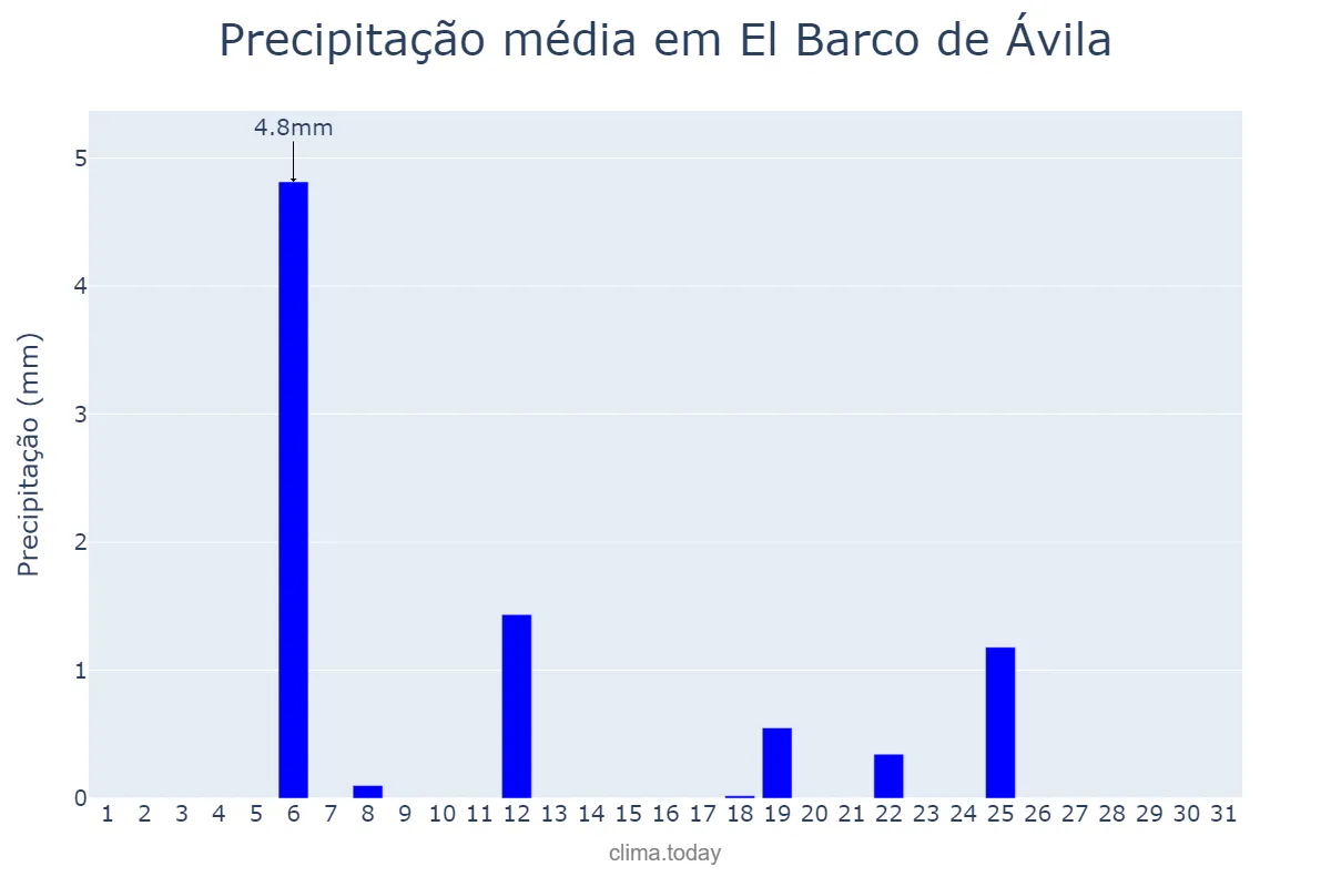 Precipitação em julho em El Barco de Ávila, Castille-Leon, ES