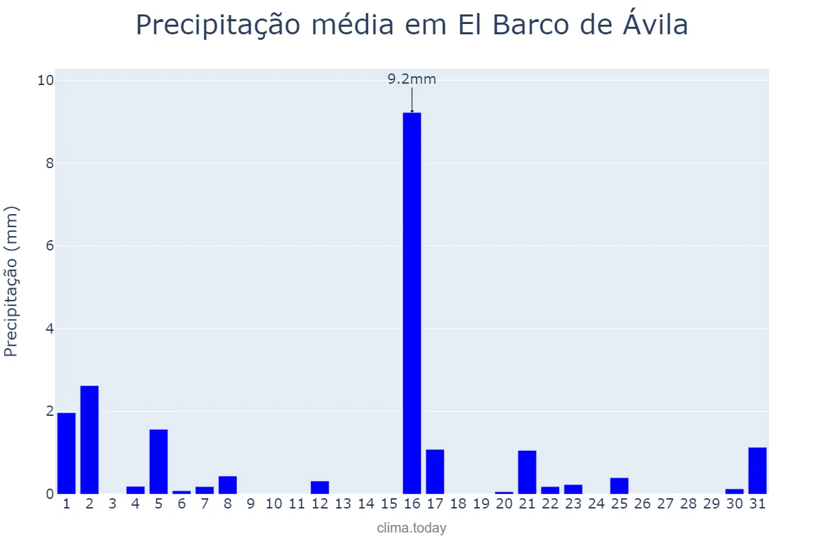 Precipitação em marco em El Barco de Ávila, Castille-Leon, ES