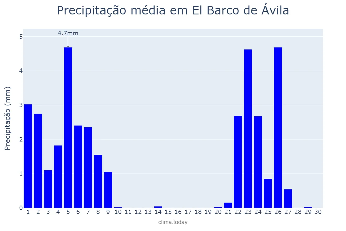 Precipitação em novembro em El Barco de Ávila, Castille-Leon, ES