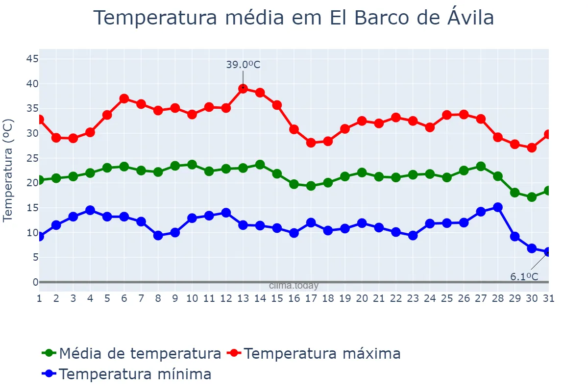 Temperatura em agosto em El Barco de Ávila, Castille-Leon, ES