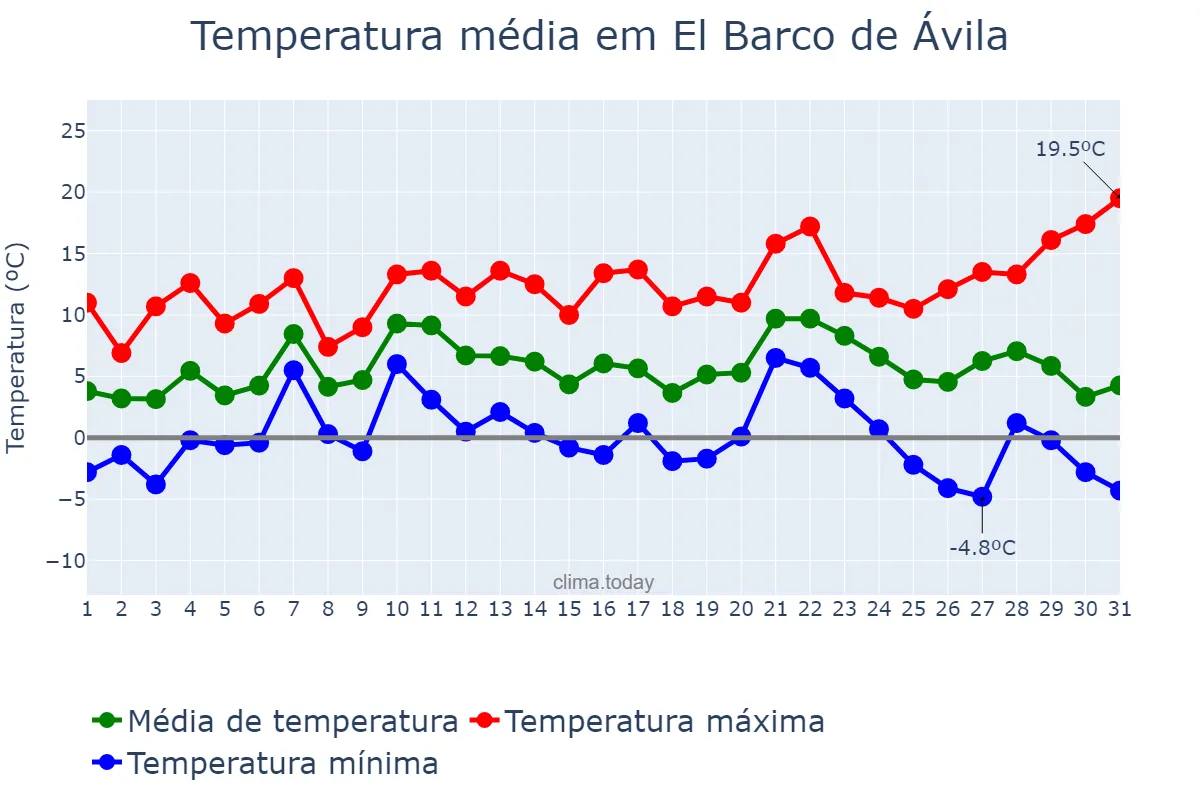 Temperatura em dezembro em El Barco de Ávila, Castille-Leon, ES