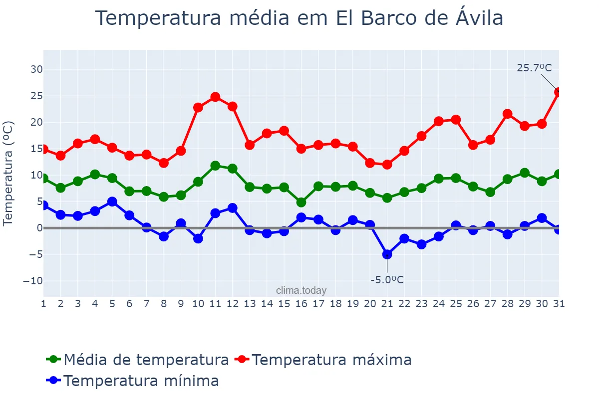 Temperatura em marco em El Barco de Ávila, Castille-Leon, ES