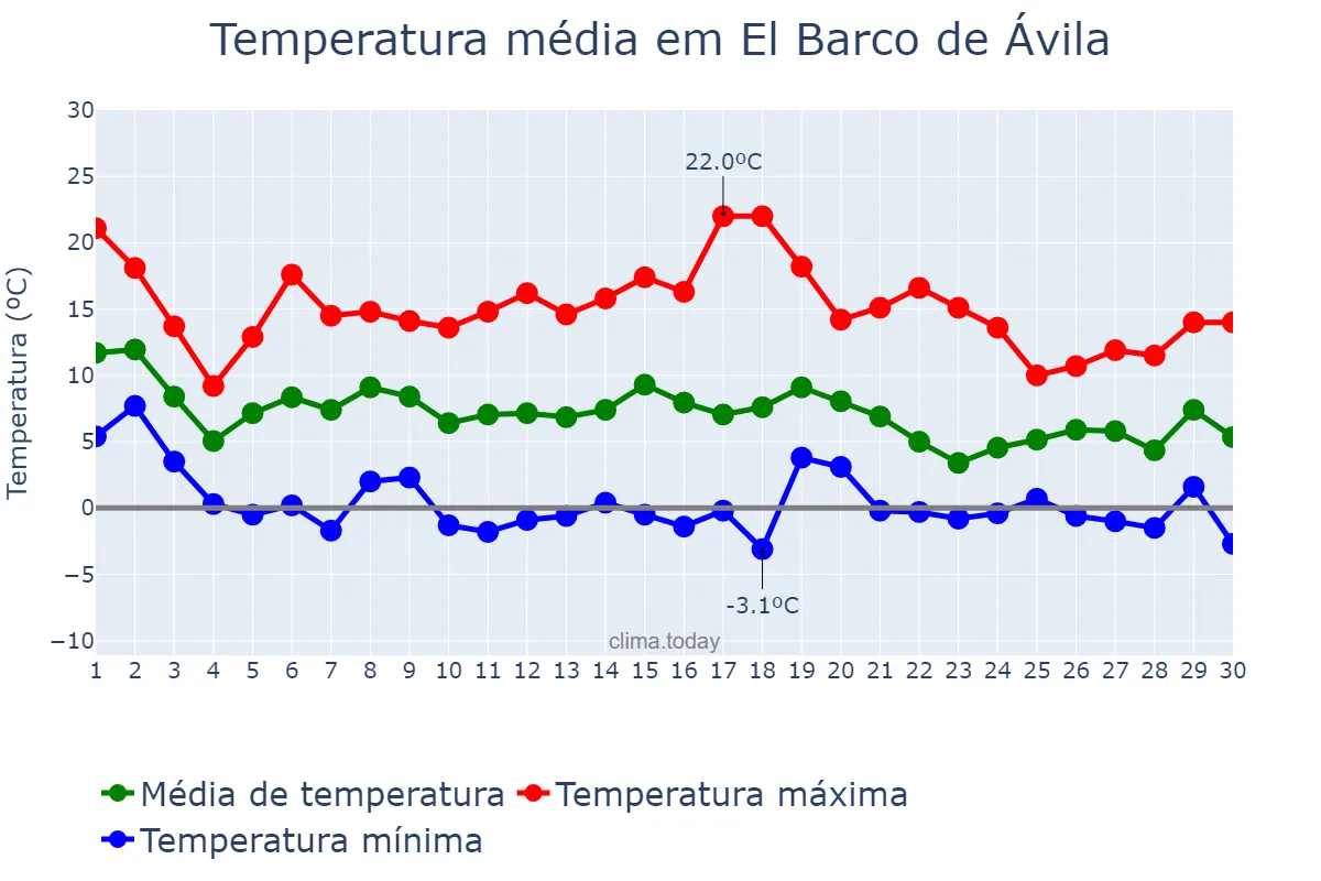 Temperatura em novembro em El Barco de Ávila, Castille-Leon, ES