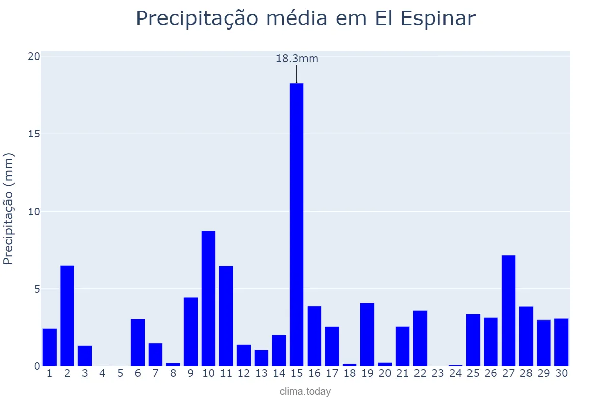 Precipitação em abril em El Espinar, Castille-Leon, ES