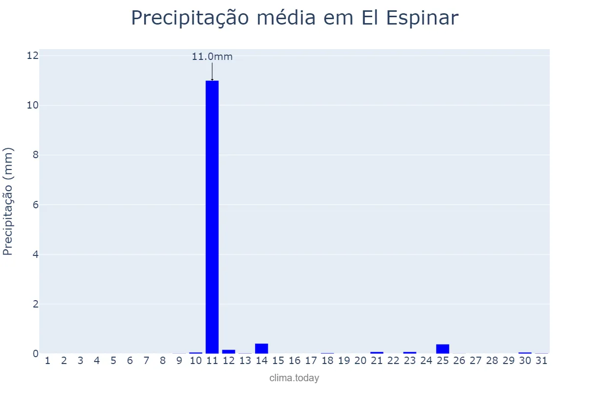 Precipitação em agosto em El Espinar, Castille-Leon, ES