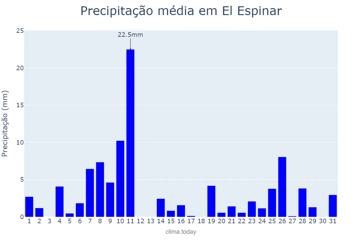 Precipitação em dezembro em El Espinar, Castille-Leon, ES