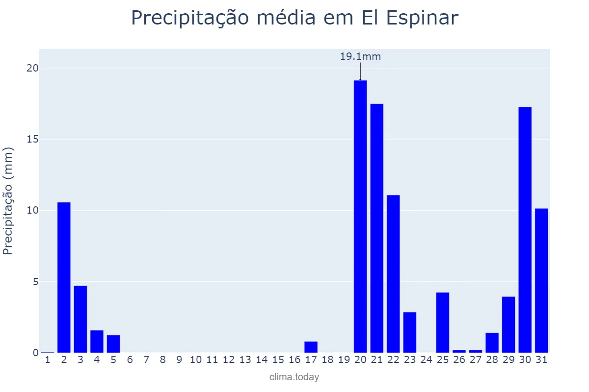 Precipitação em outubro em El Espinar, Castille-Leon, ES