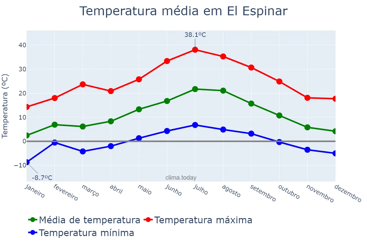 Temperatura anual em El Espinar, Castille-Leon, ES