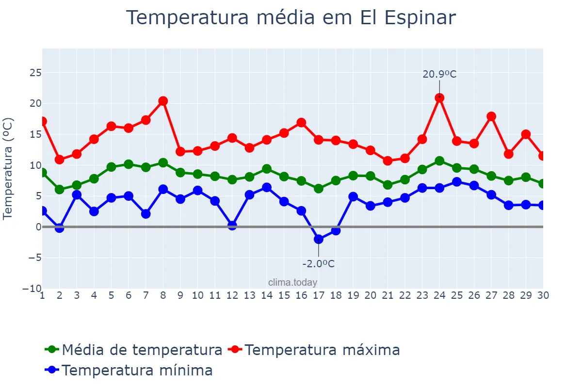 Temperatura em abril em El Espinar, Castille-Leon, ES