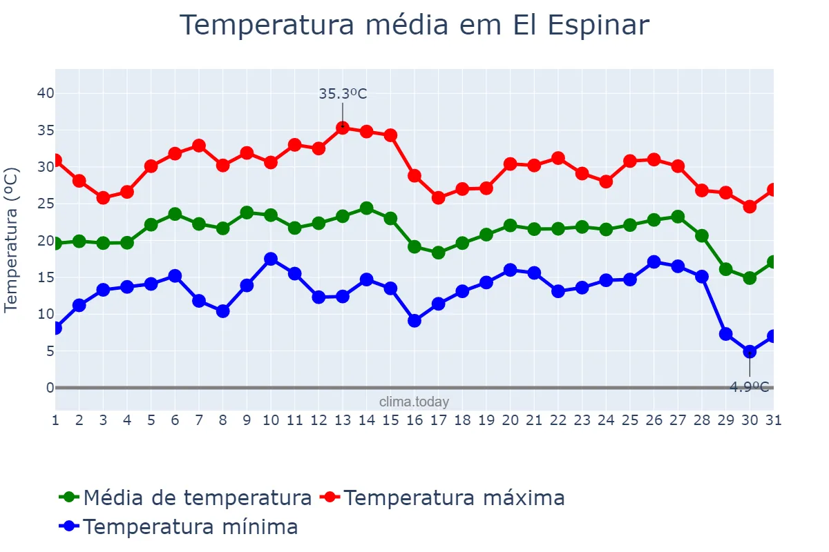 Temperatura em agosto em El Espinar, Castille-Leon, ES
