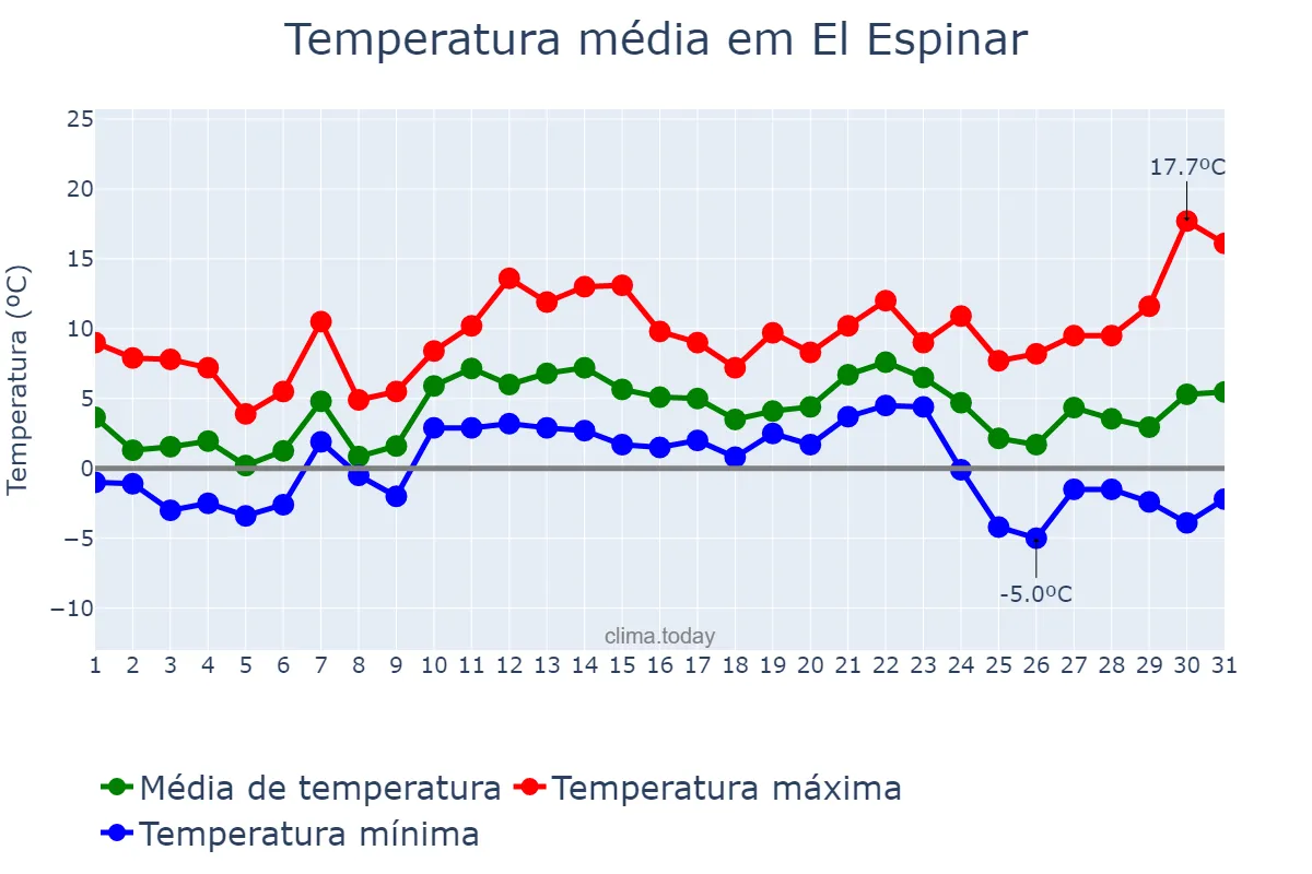 Temperatura em dezembro em El Espinar, Castille-Leon, ES