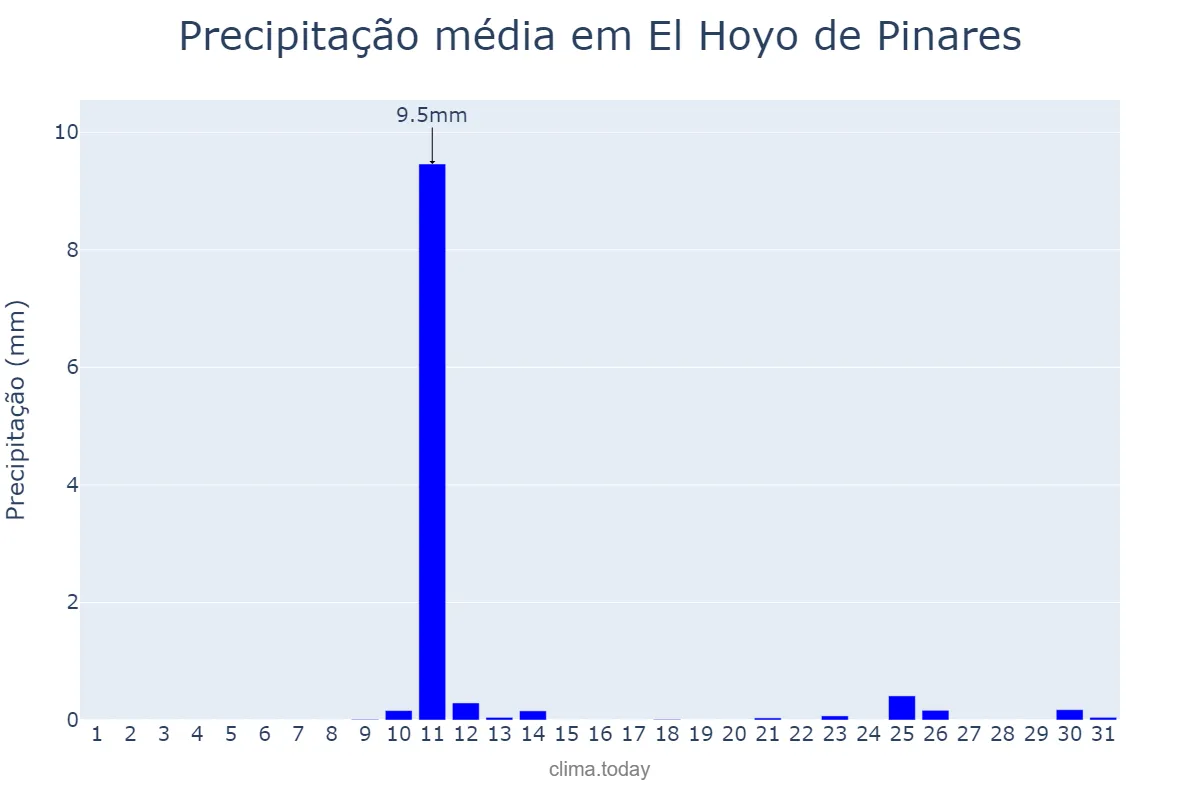 Precipitação em agosto em El Hoyo de Pinares, Castille-Leon, ES