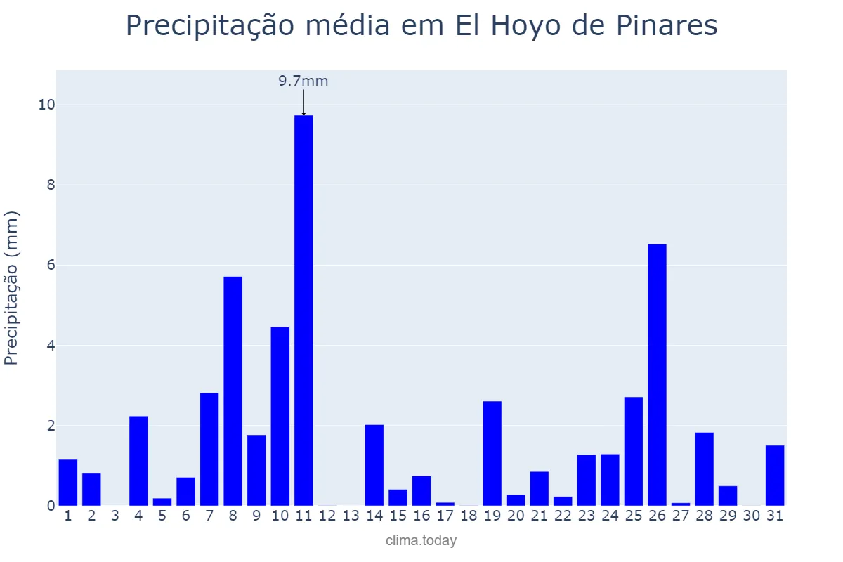 Precipitação em dezembro em El Hoyo de Pinares, Castille-Leon, ES