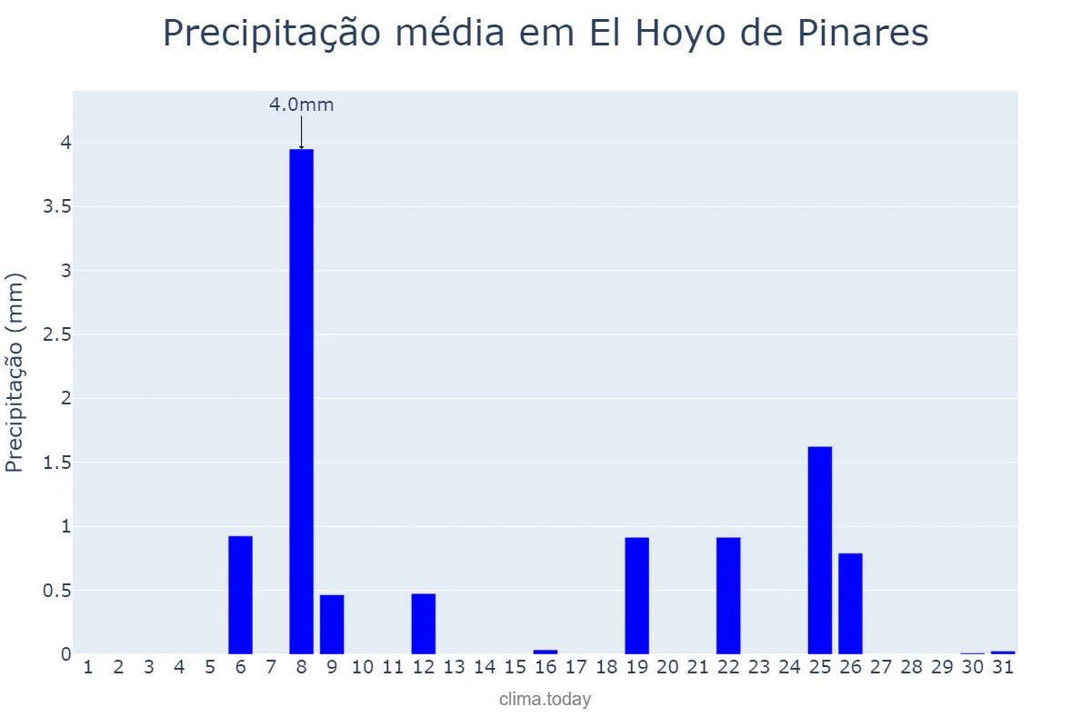 Precipitação em julho em El Hoyo de Pinares, Castille-Leon, ES