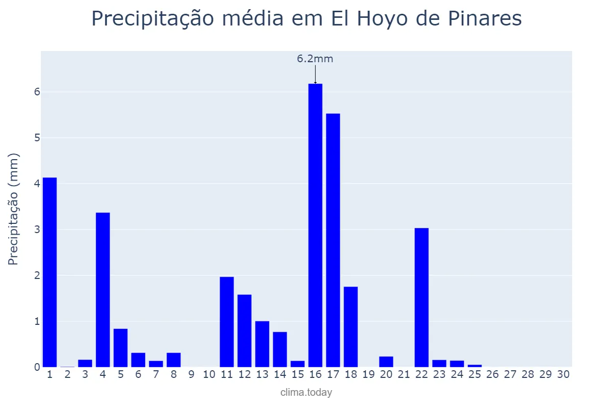 Precipitação em junho em El Hoyo de Pinares, Castille-Leon, ES