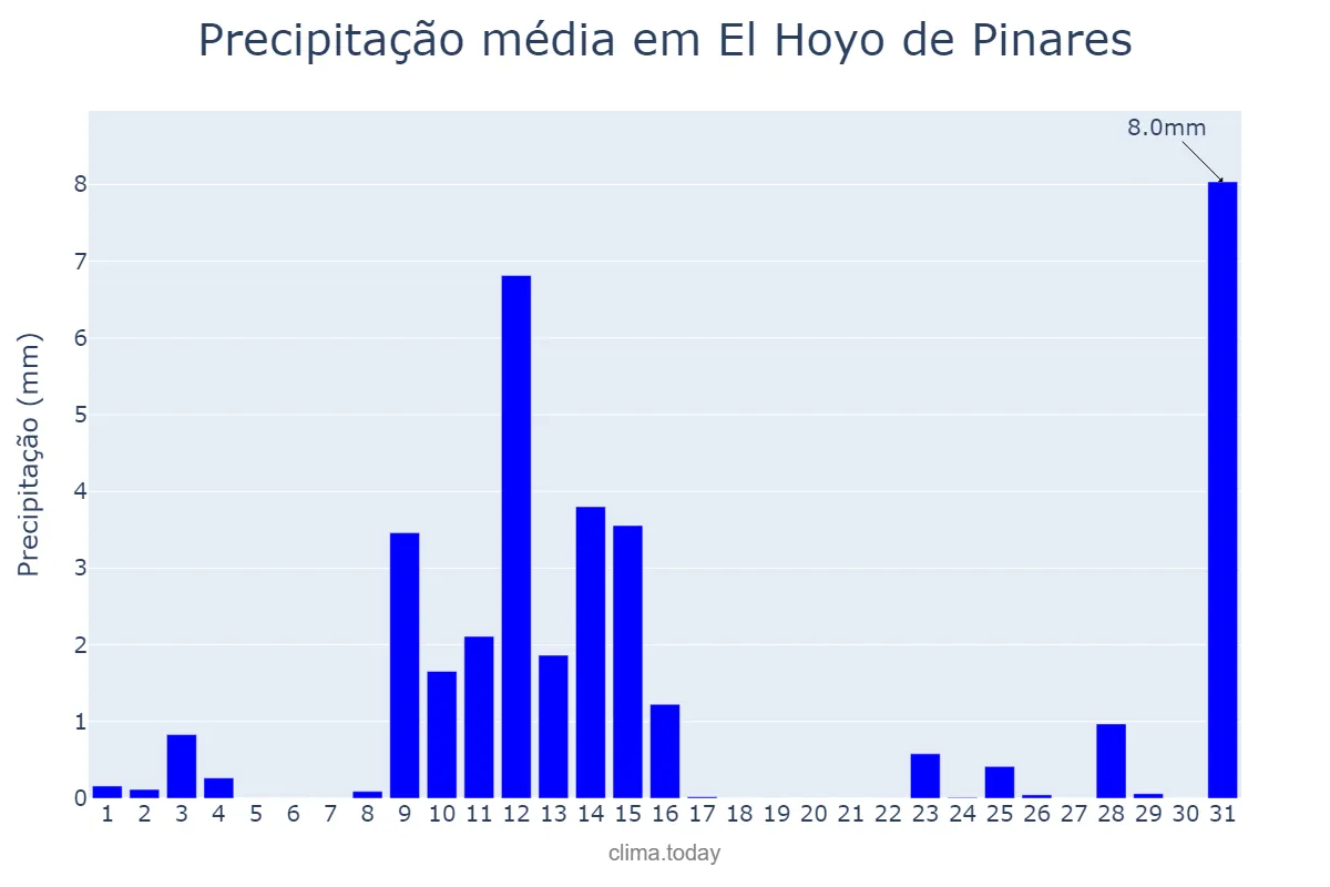 Precipitação em maio em El Hoyo de Pinares, Castille-Leon, ES