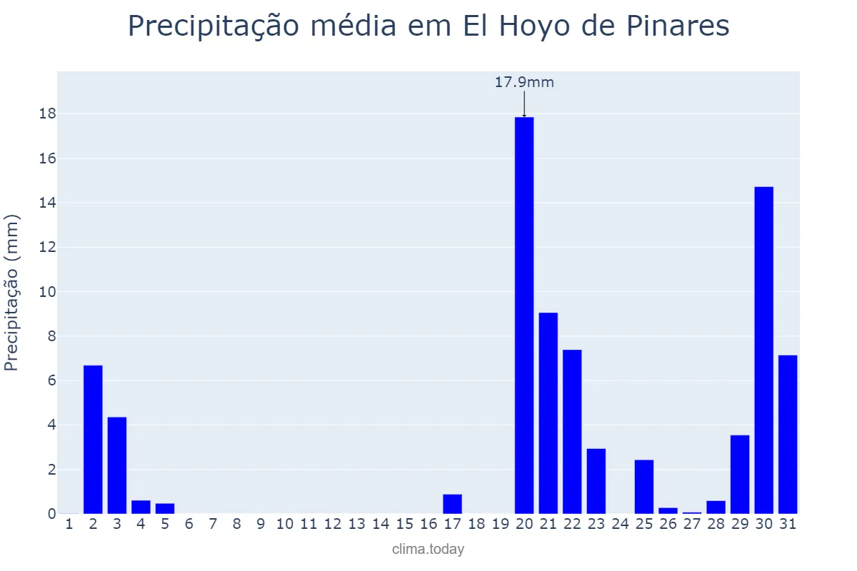 Precipitação em outubro em El Hoyo de Pinares, Castille-Leon, ES