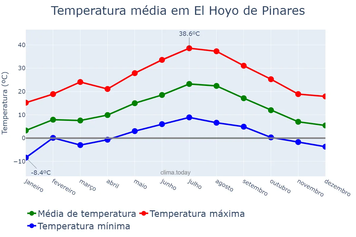 Temperatura anual em El Hoyo de Pinares, Castille-Leon, ES