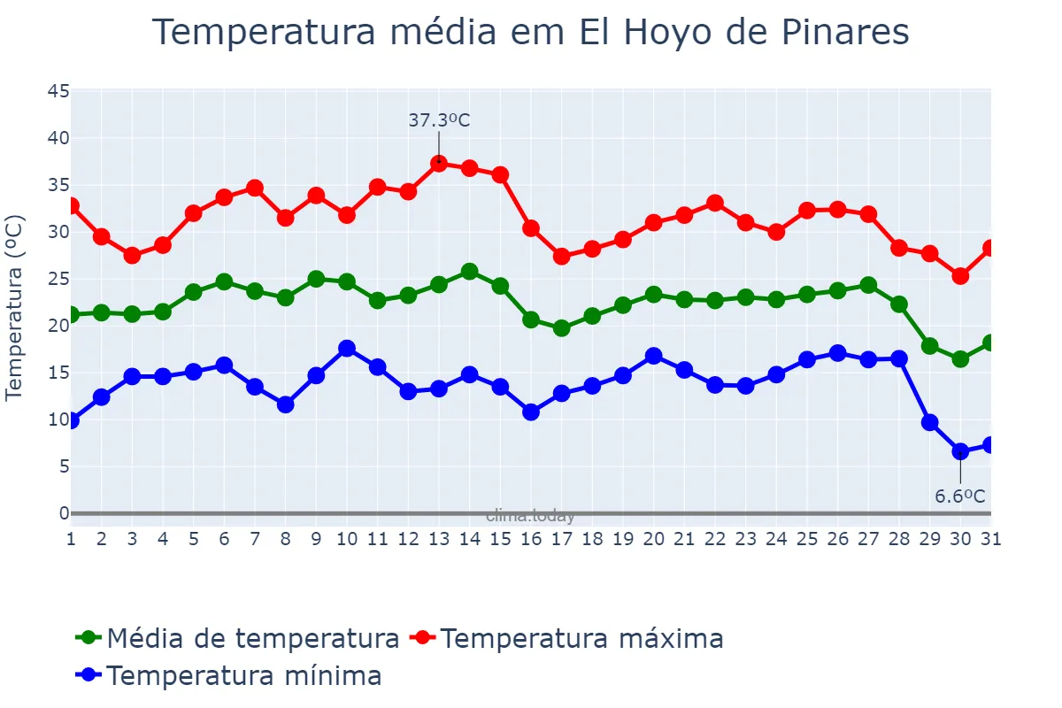 Temperatura em agosto em El Hoyo de Pinares, Castille-Leon, ES