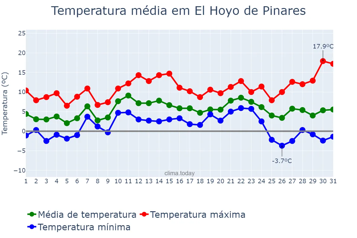 Temperatura em dezembro em El Hoyo de Pinares, Castille-Leon, ES