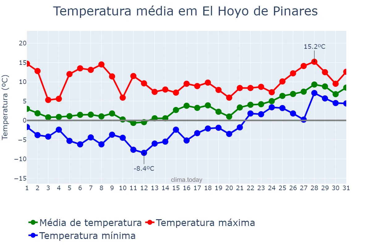 Temperatura em janeiro em El Hoyo de Pinares, Castille-Leon, ES