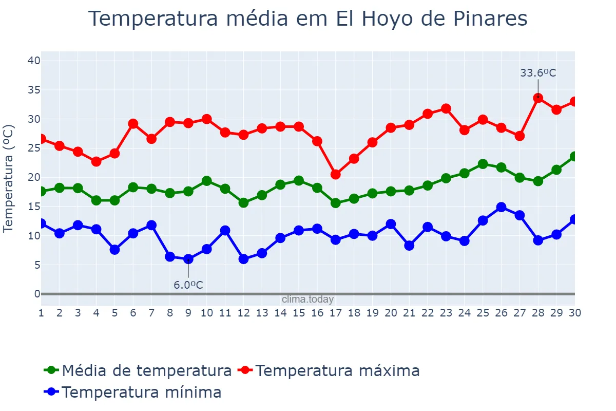 Temperatura em junho em El Hoyo de Pinares, Castille-Leon, ES