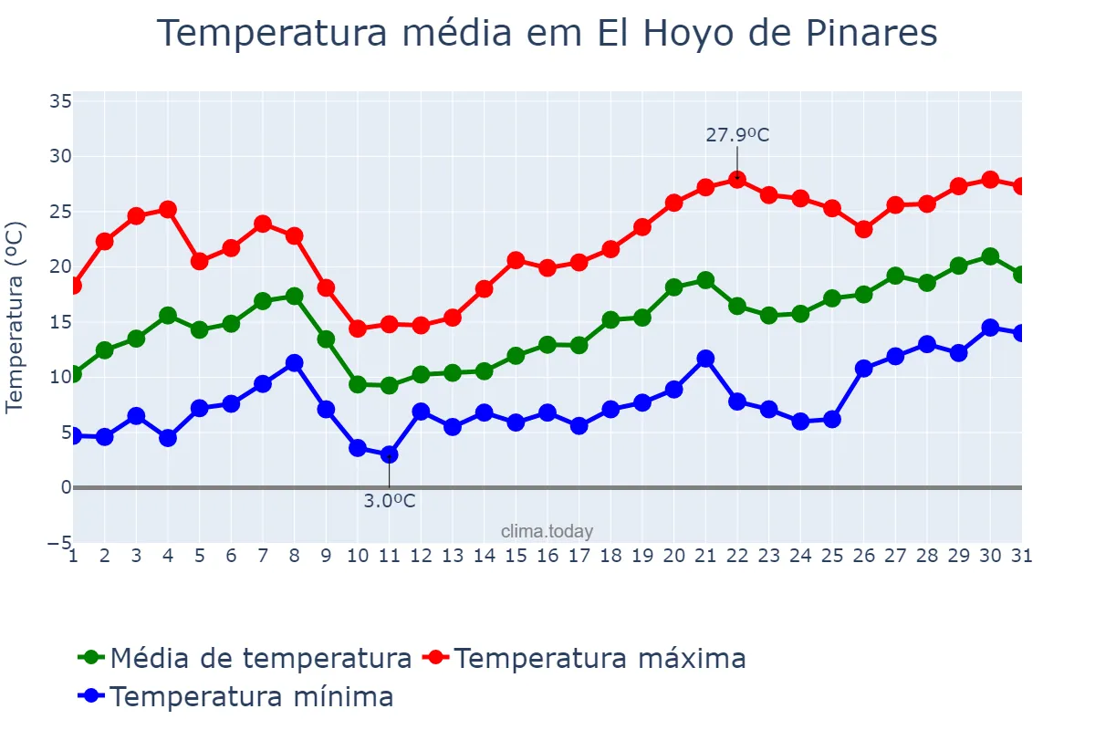 Temperatura em maio em El Hoyo de Pinares, Castille-Leon, ES