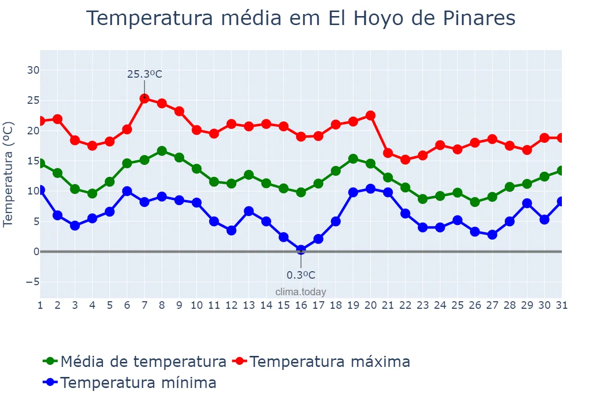 Temperatura em outubro em El Hoyo de Pinares, Castille-Leon, ES