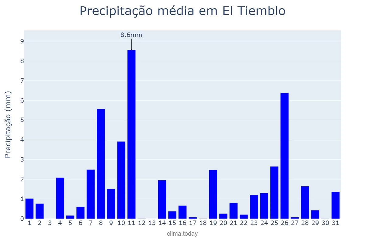 Precipitação em dezembro em El Tiemblo, Castille-Leon, ES