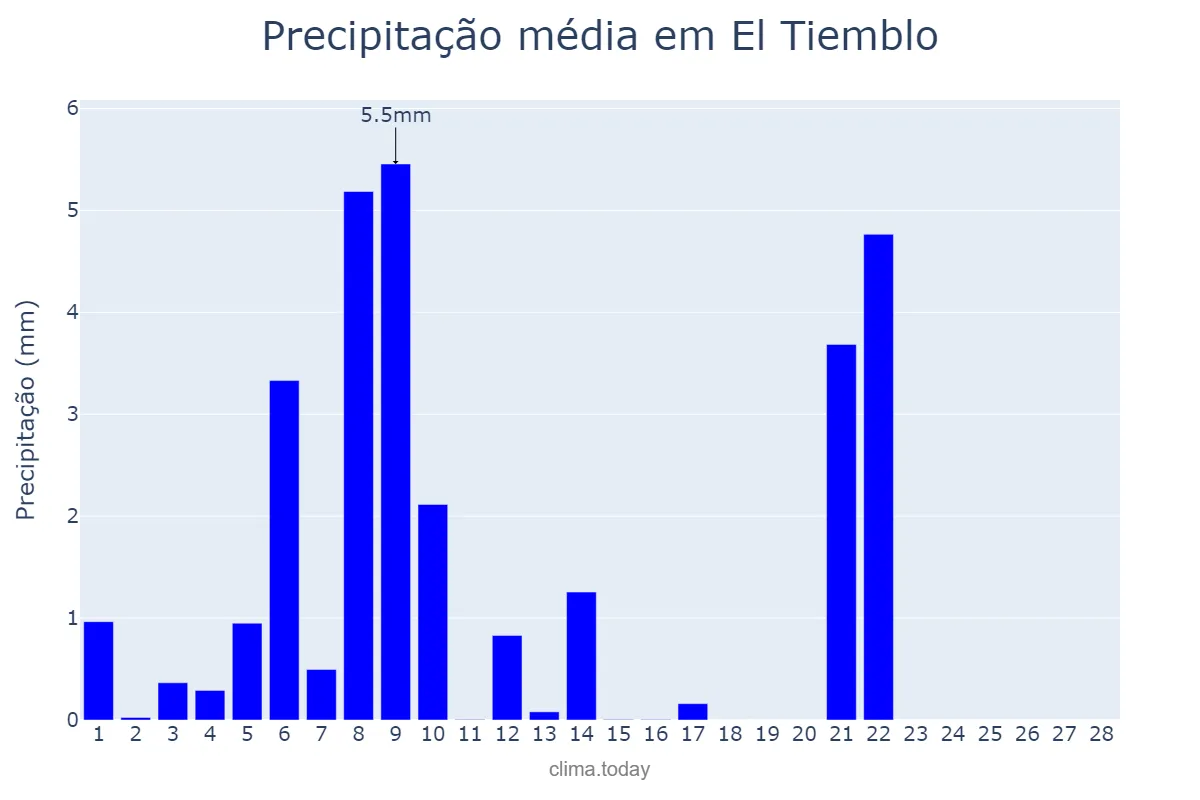 Precipitação em fevereiro em El Tiemblo, Castille-Leon, ES