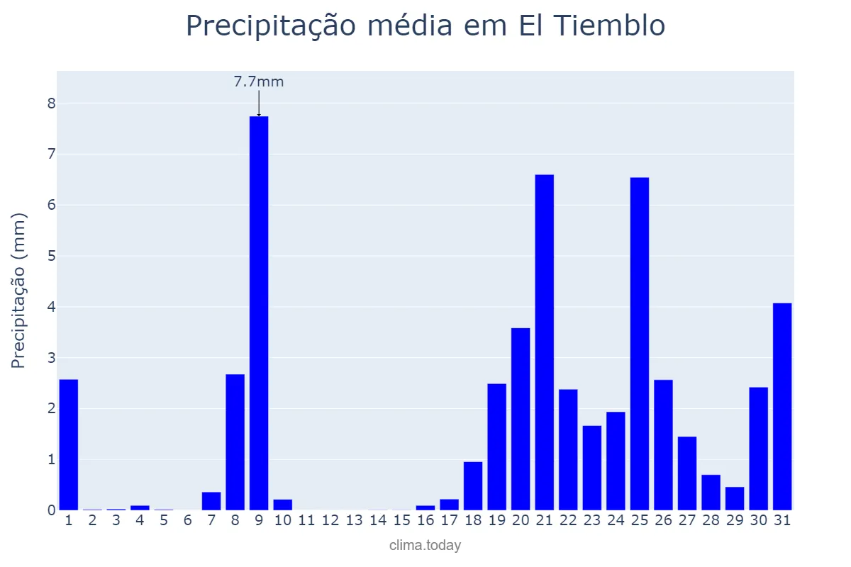 Precipitação em janeiro em El Tiemblo, Castille-Leon, ES