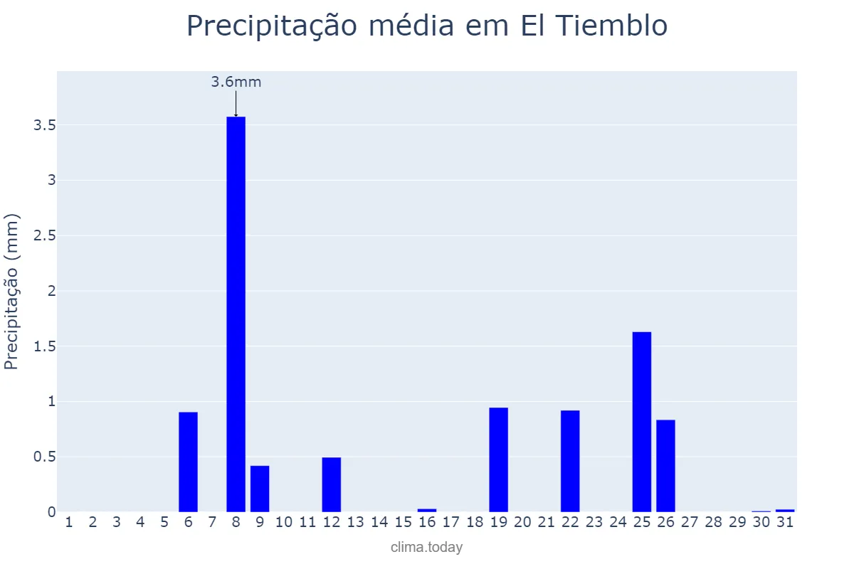 Precipitação em julho em El Tiemblo, Castille-Leon, ES