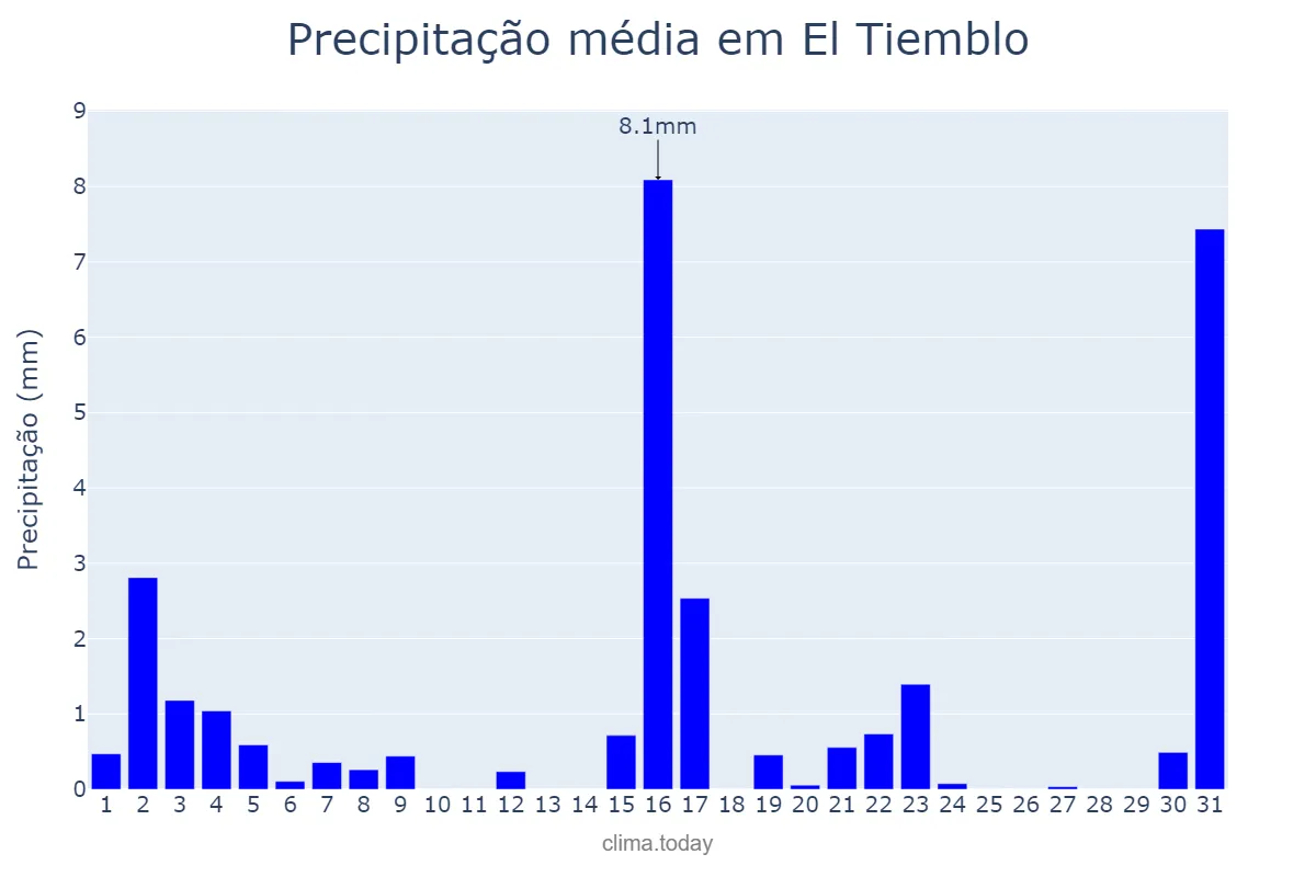 Precipitação em marco em El Tiemblo, Castille-Leon, ES