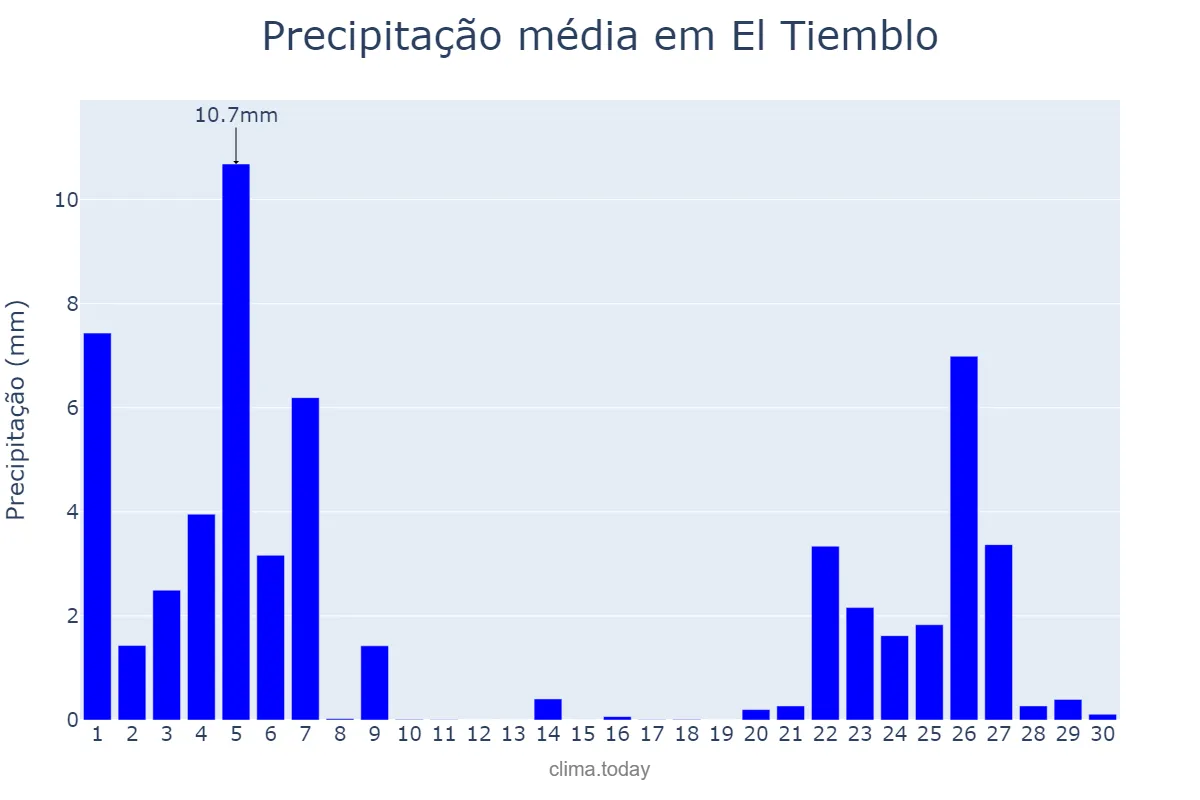 Precipitação em novembro em El Tiemblo, Castille-Leon, ES