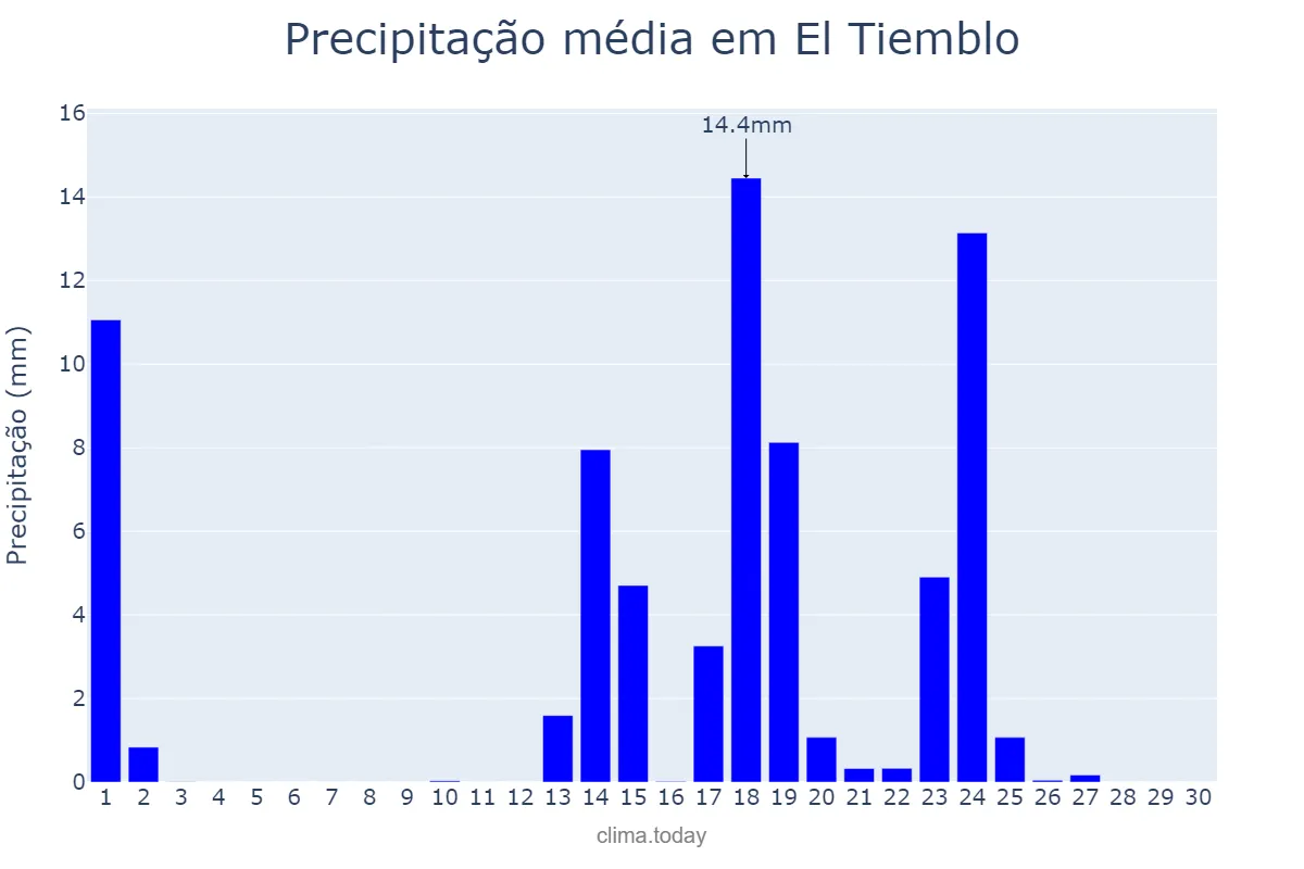 Precipitação em setembro em El Tiemblo, Castille-Leon, ES