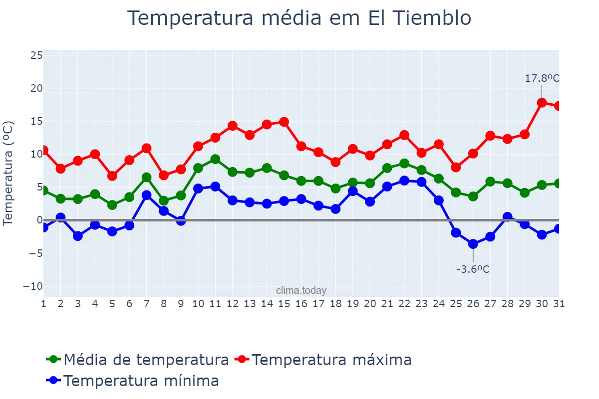 Temperatura em dezembro em El Tiemblo, Castille-Leon, ES