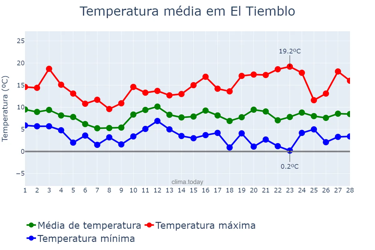 Temperatura em fevereiro em El Tiemblo, Castille-Leon, ES