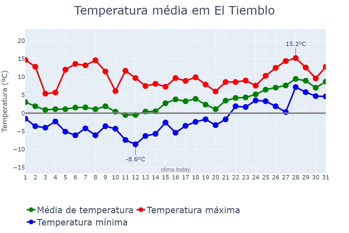 Temperatura em janeiro em El Tiemblo, Castille-Leon, ES