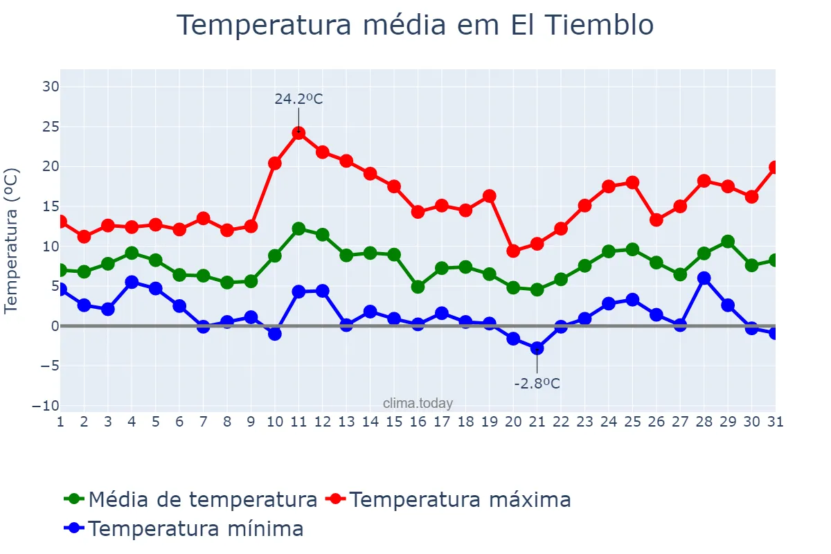 Temperatura em marco em El Tiemblo, Castille-Leon, ES