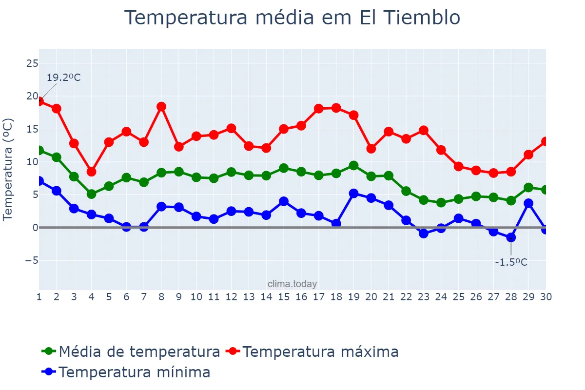 Temperatura em novembro em El Tiemblo, Castille-Leon, ES